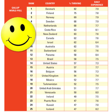 happiness measurements, Gallup World Poll, Happy Planet Index, Scandinavian lifestyle, quantifying happiness